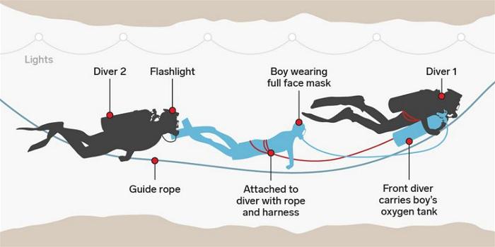 his diagram shows exactly how the Thai soccer team were rescued from the caves